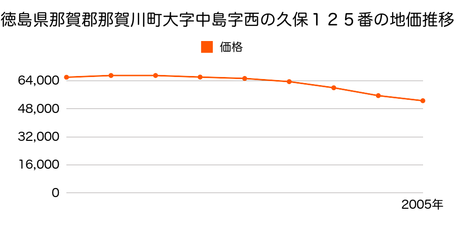 徳島県那賀郡那賀川町大字中島字西ノ久保１２５番の地価推移のグラフ