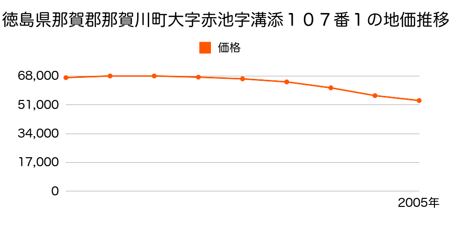 徳島県那賀郡那賀川町大字赤池字溝添１０７番１の地価推移のグラフ