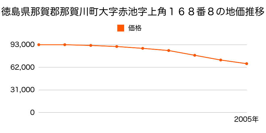 徳島県那賀郡那賀川町大字赤池字上角１６８番８の地価推移のグラフ
