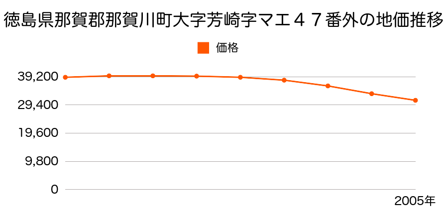 徳島県那賀郡那賀川町大字芳崎字マエ４７番外の地価推移のグラフ