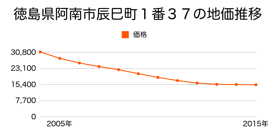 徳島県阿南市辰己町１番３７の地価推移のグラフ