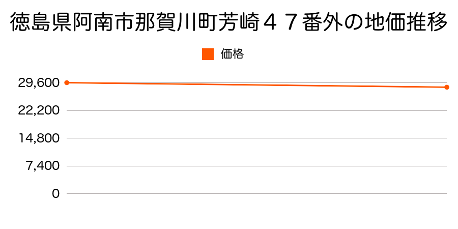 徳島県阿南市那賀川町芳崎４７番外の地価推移のグラフ
