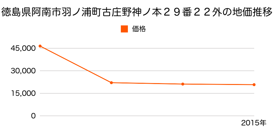 徳島県阿南市横見町長岡東４４番２の地価推移のグラフ