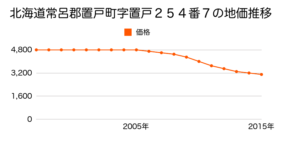北海道常呂郡置戸町字置戸２５４番７の地価推移のグラフ