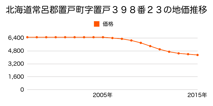 北海道常呂郡置戸町字置戸３９８番２３の地価推移のグラフ
