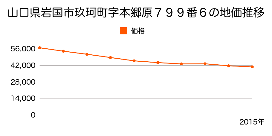 山口県岩国市装束町１丁目７７４番３１外の地価推移のグラフ