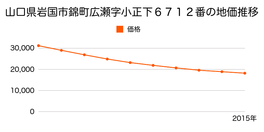 山口県岩国市錦町広瀬字小正下６７１２番の地価推移のグラフ