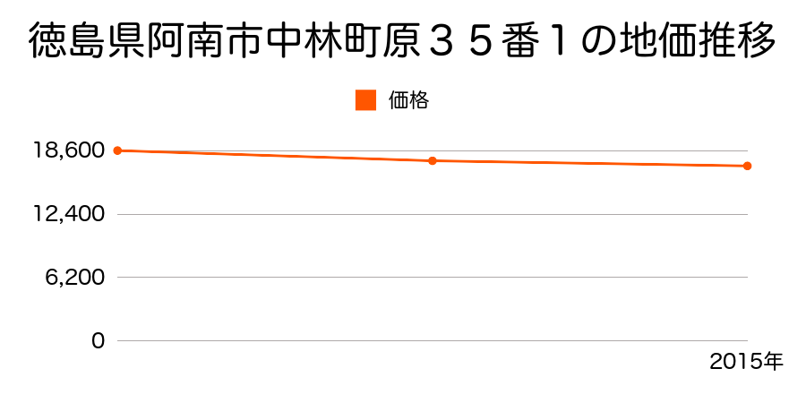 徳島県阿南市中林町原３５番１の地価推移のグラフ