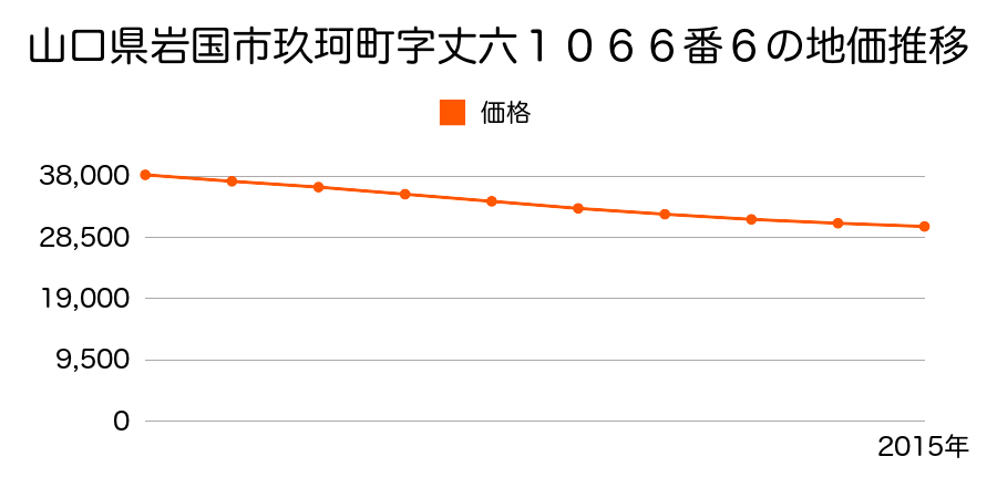 山口県岩国市玖珂町字丈六１０６６番６の地価推移のグラフ