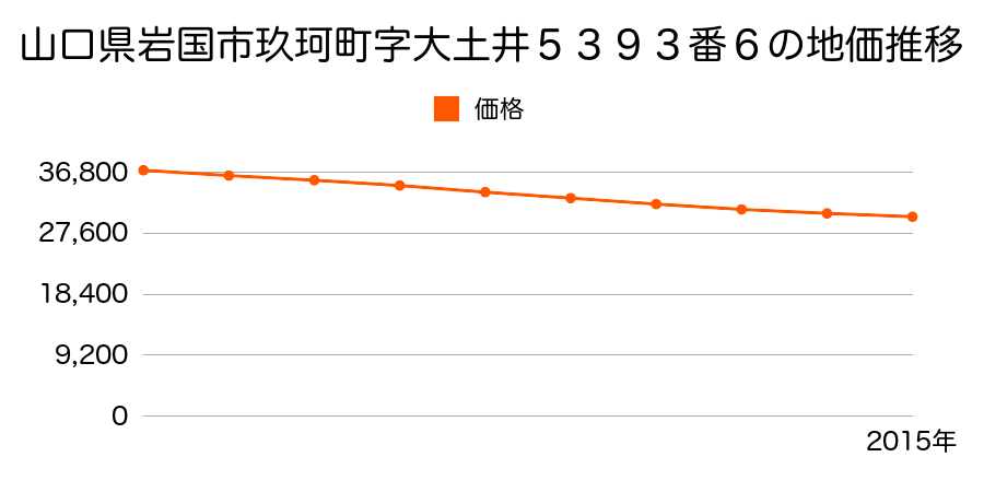 山口県岩国市玖珂町字大土井５３９３番６の地価推移のグラフ