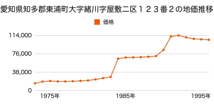 愛知県知多郡東浦町大字緒川字北山ノ神５５番１の地価推移のグラフ