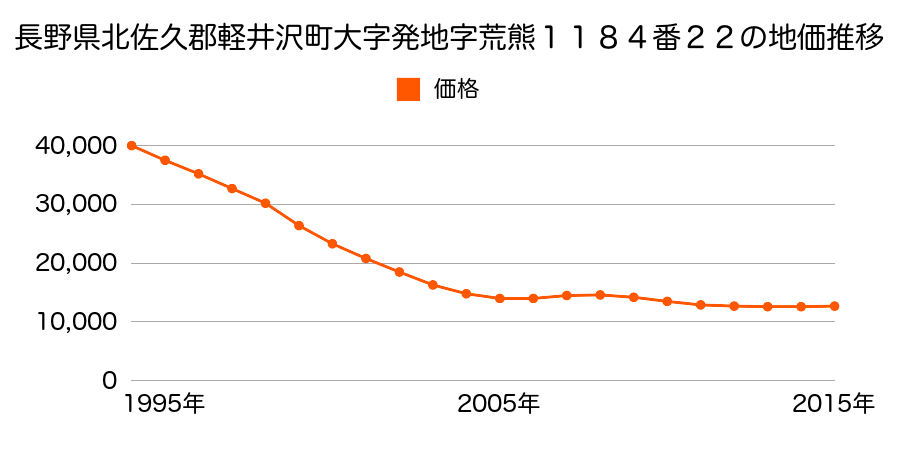 長野県北佐久郡軽井沢町大字発地字荒熊１１８４番２２の地価推移のグラフ