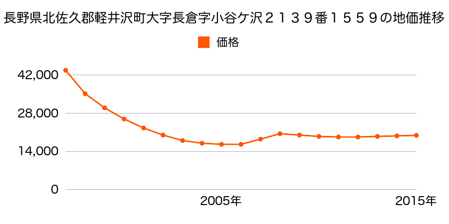 長野県北佐久郡軽井沢町大字長倉字小谷ヶ沢２１３９番１５５９の地価推移のグラフ