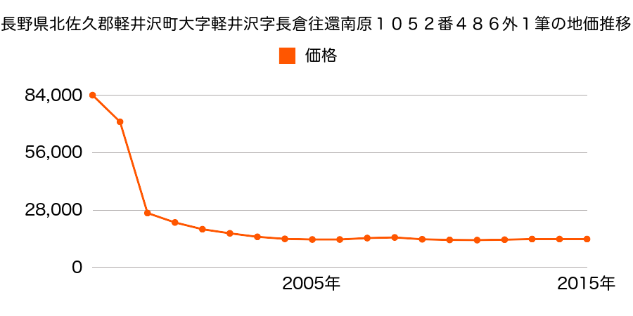 長野県北佐久郡軽井沢町大字追分字児玉堰西６７番４９の地価推移のグラフ