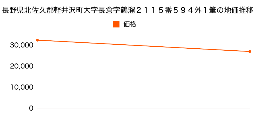 長野県北佐久郡軽井沢町大字長倉字鶴溜２１１５番５９４外１筆の地価推移のグラフ