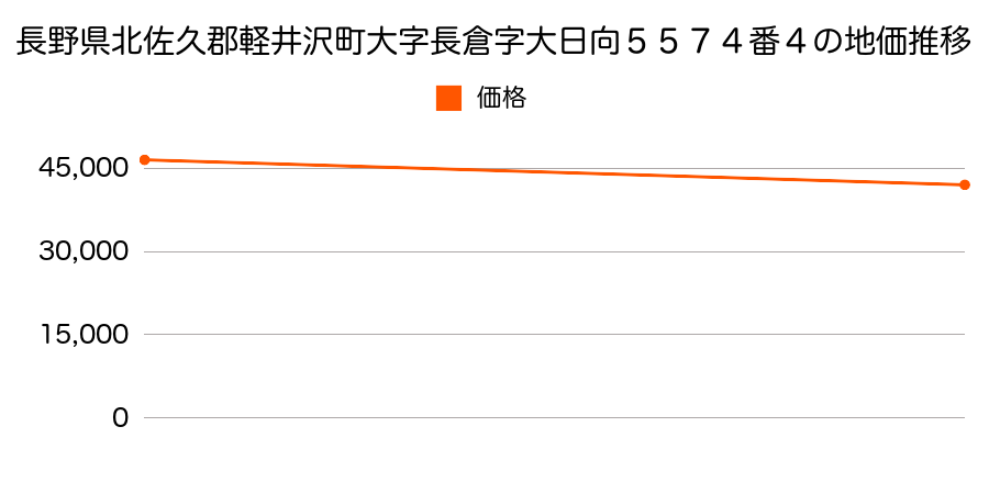 長野県北佐久郡軽井沢町大字長倉字大日向５５７４番４の地価推移のグラフ