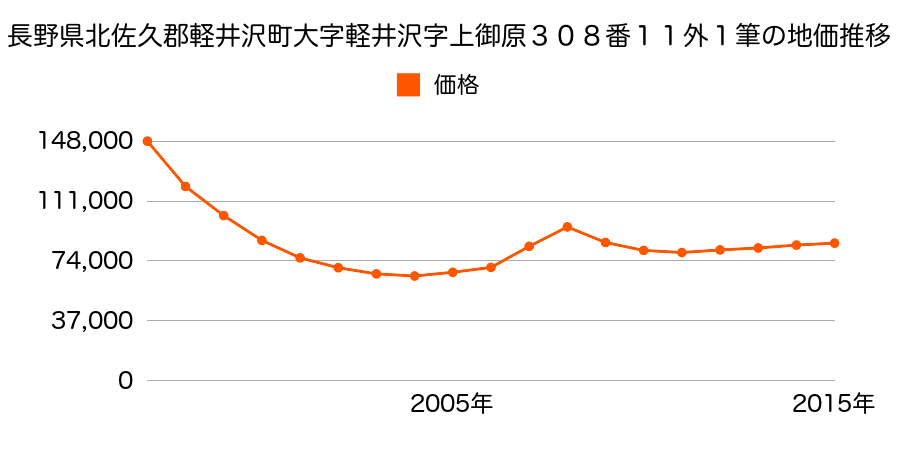 長野県北佐久郡軽井沢町大字軽井沢字上御原３０８番１１外１筆の地価推移のグラフ