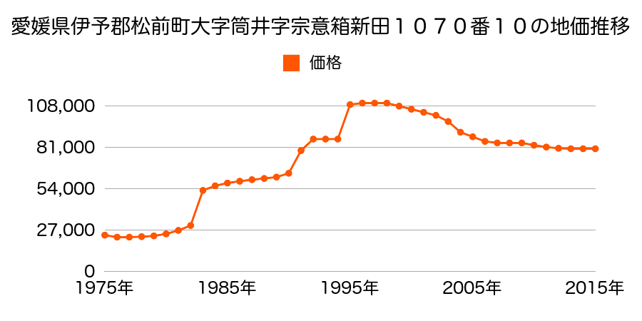 愛媛県伊予郡松前町大字筒井字中須賀３９６番１３の地価推移のグラフ