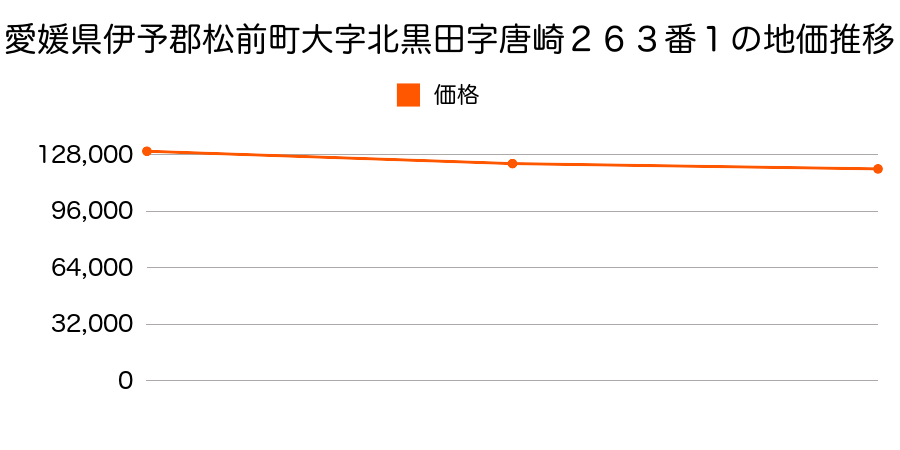 愛媛県伊予郡松前町大字筒井字義農１３２０番８の地価推移のグラフ