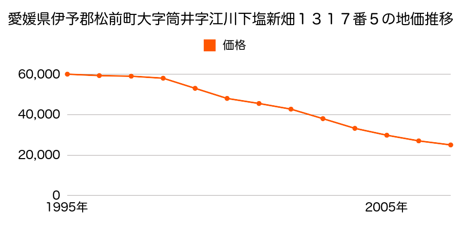 愛媛県伊予郡松前町大字筒井字江川下塩新畑１３１７番５の地価推移のグラフ