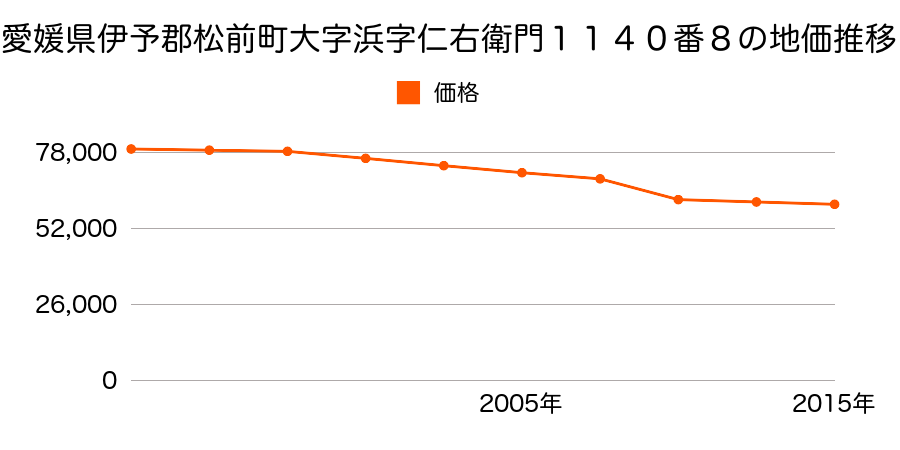愛媛県伊予郡松前町大字西高柳字石楠１３１番２の地価推移のグラフ