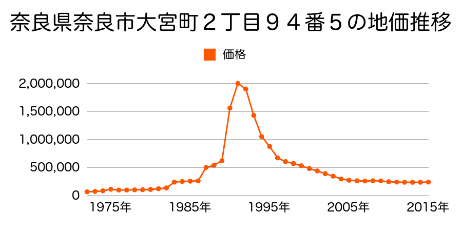 奈良県奈良市大宮町６丁目２番１５の地価推移のグラフ