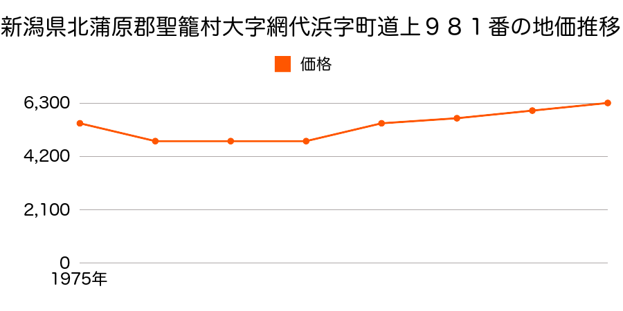 新潟県北蒲原郡聖籠町大字網代浜字町道下９９０番１の地価推移のグラフ