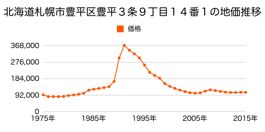 北海道札幌市豊平区美園３条３丁目１１番２の地価推移のグラフ