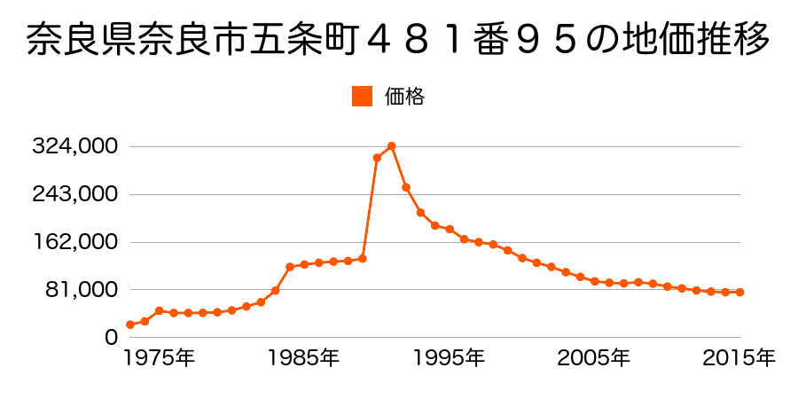 奈良県奈良市六条緑町２丁目１５３７番２０７の地価推移のグラフ