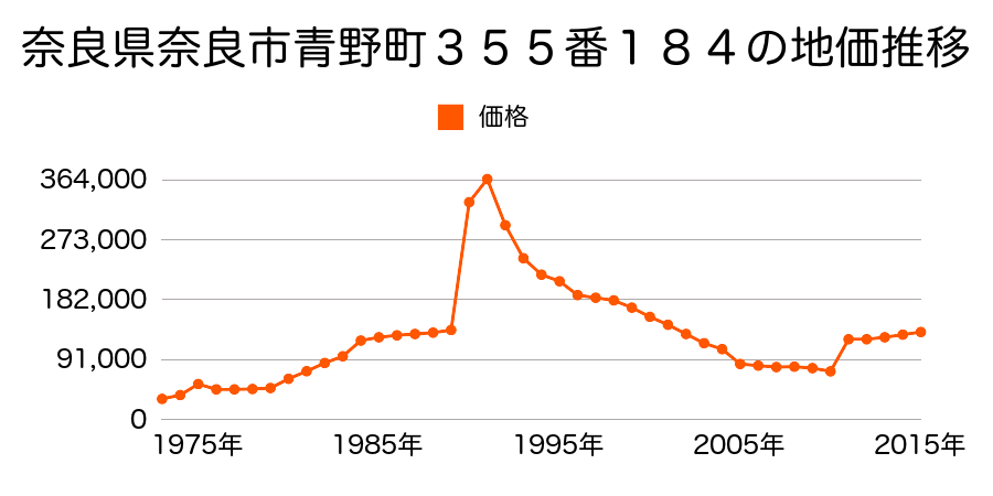 奈良県奈良市右京４丁目１３番２５の地価推移のグラフ