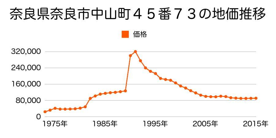 奈良県奈良市敷島町１丁目５４７番１３の地価推移のグラフ