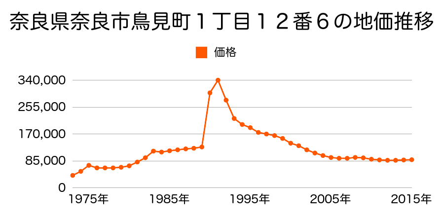 奈良県奈良市富雄北３丁目２５４２番１１１の地価推移のグラフ