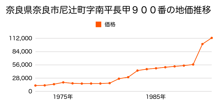 奈良県奈良市四条大路３丁目９０１番の地価推移のグラフ