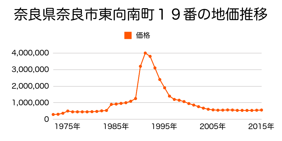 奈良県奈良市中筋町１番４の地価推移のグラフ