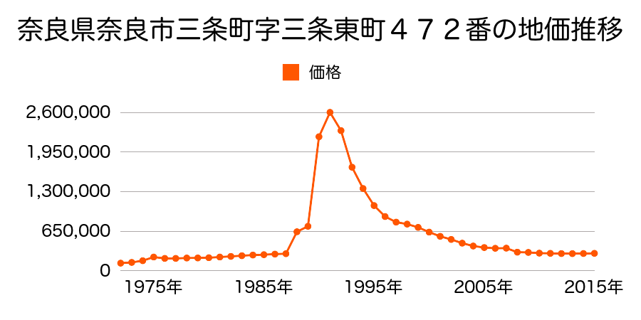 奈良県奈良市油阪町１番６６の地価推移のグラフ