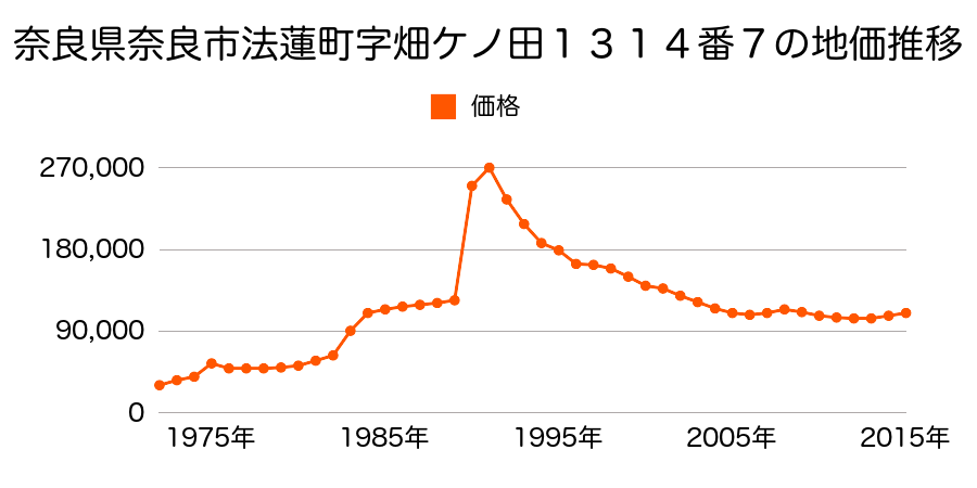 奈良県奈良市二条町３丁目９０番２５の地価推移のグラフ