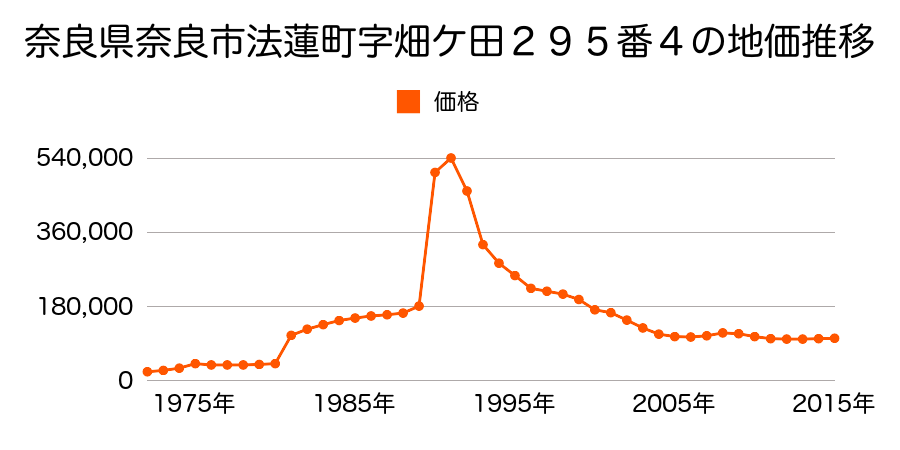 奈良県奈良市中登美ヶ丘２丁目１９８４番８２の地価推移のグラフ