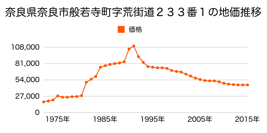 奈良県奈良市奈良阪町２４４０番の地価推移のグラフ