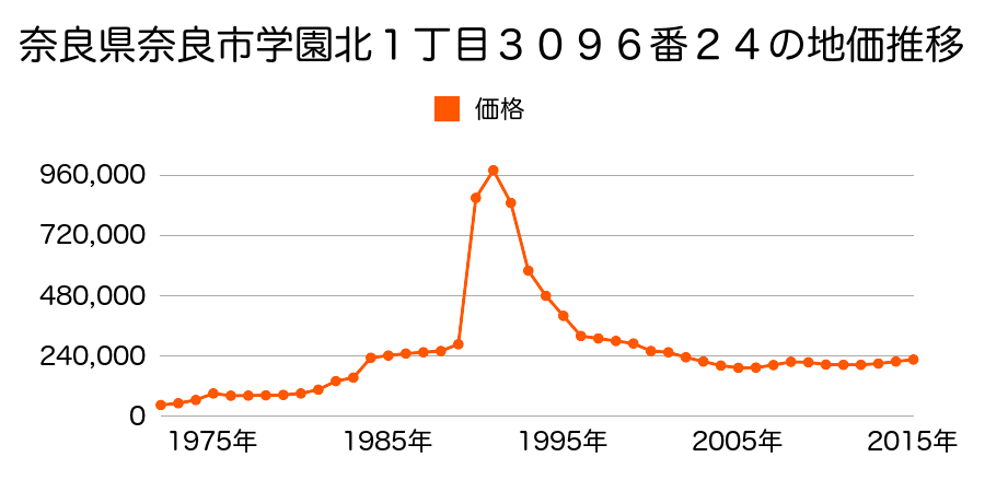 奈良県奈良市学園北１丁目３０９６番２８の地価推移のグラフ
