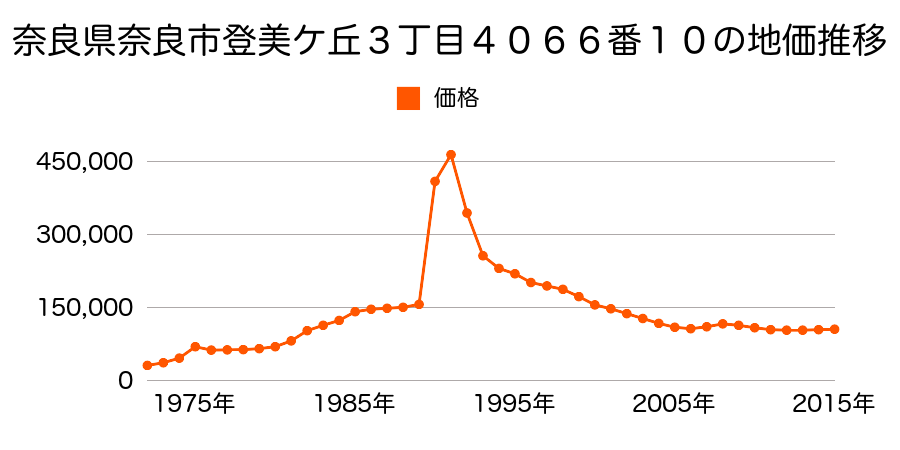 奈良県奈良市西登美ヶ丘３丁目４００７番１５６の地価推移のグラフ