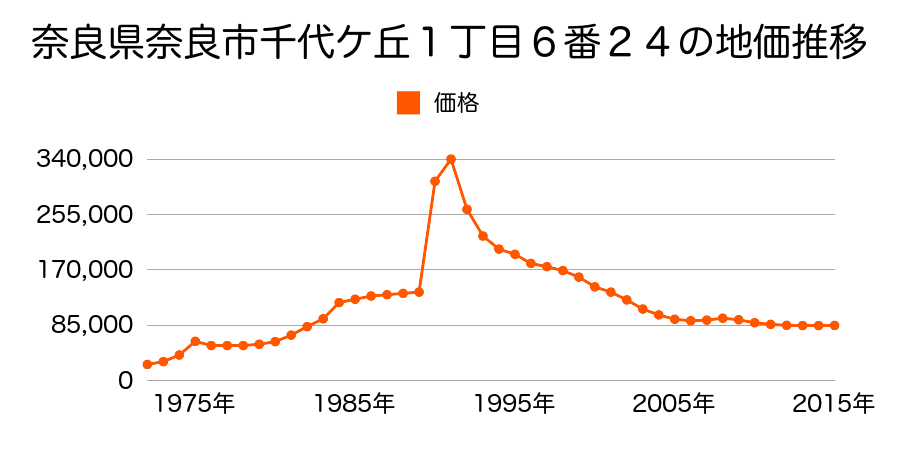 奈良県奈良市千代ヶ丘３丁目４番２の地価推移のグラフ