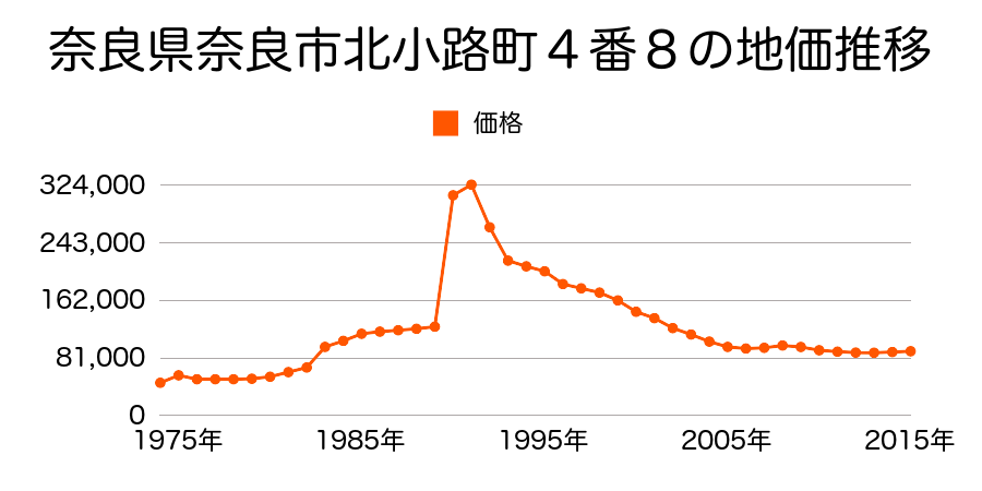 奈良県奈良市帝塚山１丁目１４４０番２７の地価推移のグラフ