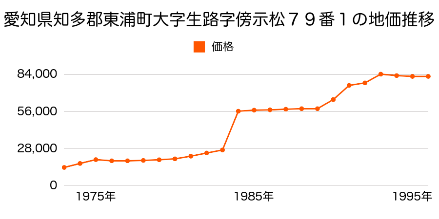 愛知県知多郡東浦町大字生路字梨木６０番１の地価推移のグラフ