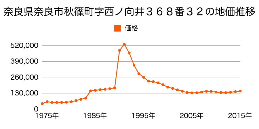 奈良県奈良市西大寺国見町２丁目２９６番１５の地価推移のグラフ