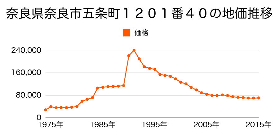奈良県奈良市六条１丁目８８０番１１の地価推移のグラフ