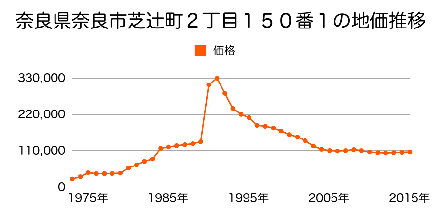 奈良県奈良市芝辻町３丁目７６番１２の地価推移のグラフ