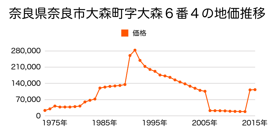 奈良県奈良市法蓮町９８６番５２外の地価推移のグラフ