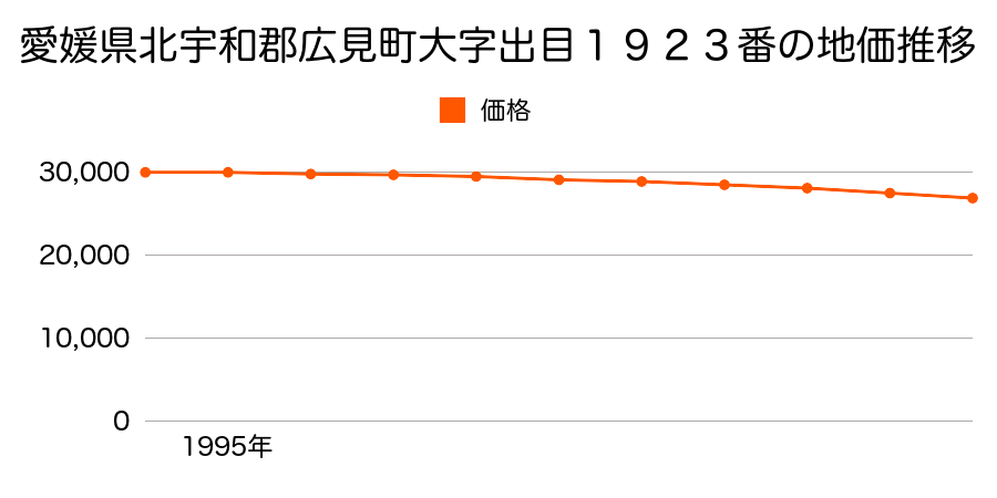 愛媛県北宇和郡広見町大字出目１９２３番の地価推移のグラフ