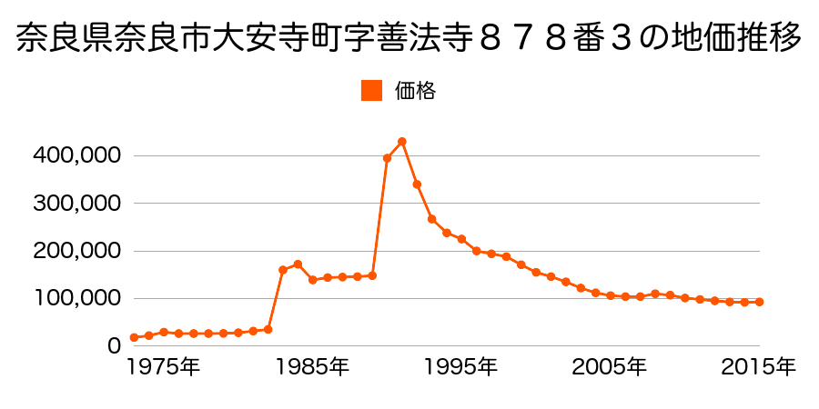 奈良県奈良市藤ノ木台３丁目１番４３８の地価推移のグラフ