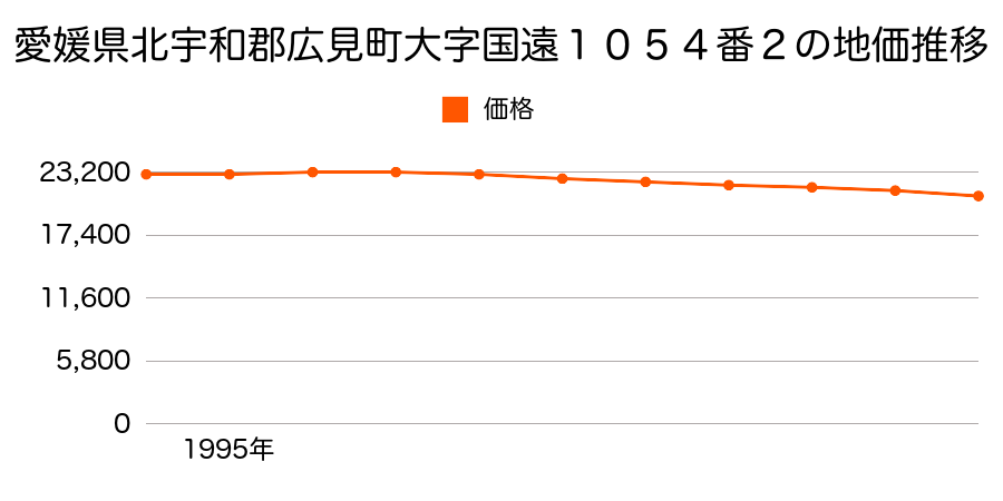 愛媛県北宇和郡広見町大字国遠１０５４番２の地価推移のグラフ